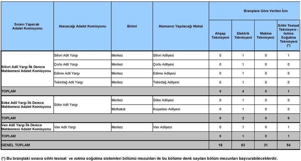 Tekirdağ Adliyesi 1 TOPLAM 4 1 Söke Adlî Yargı İlk Derece Söke Adli Yargı Merkez Söke Adliyesi 1 Mülhakat Kuşadası Adliyesi 1 TOPLAM 2 Van Adlî Yargı İlk Derece Van Adli Yargı Merkez Van