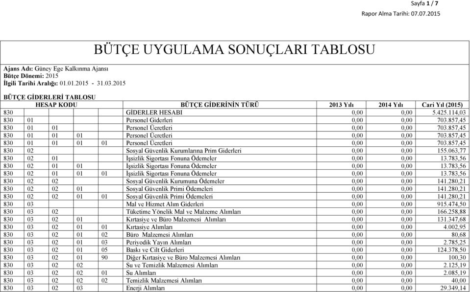 114,03 830 01 Personel Giderleri 0,00 0,00 703.857,45 830 01 01 Personel Ücretleri 0,00 0,00 703.857,45 830 01 01 01 Personel Ücretleri 0,00 0,00 703.