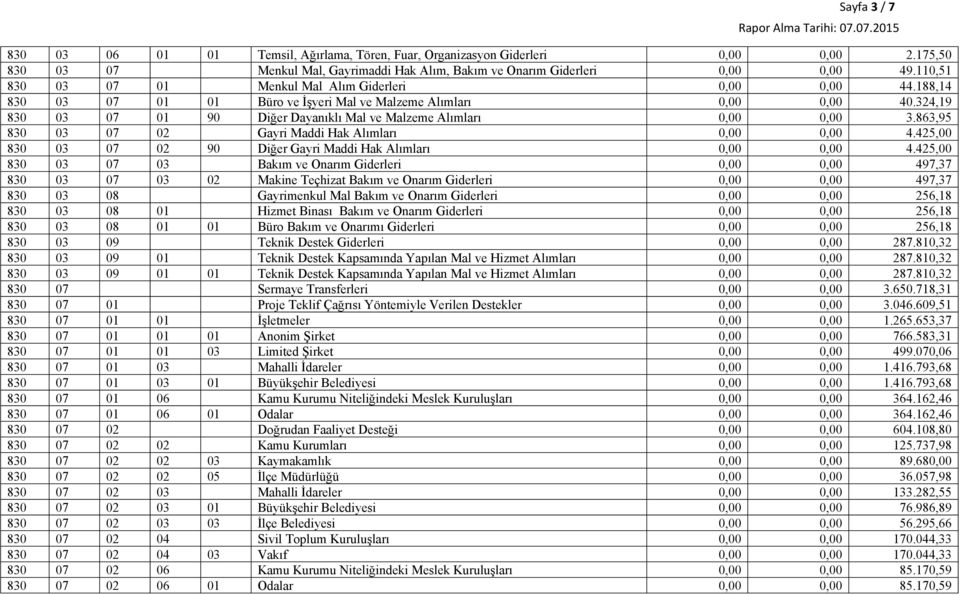 324,19 830 03 07 01 90 Diğer Dayanıklı Mal ve Malzeme Alımları 0,00 0,00 3.863,95 830 03 07 02 Gayri Maddi Hak Alımları 0,00 0,00 4.425,00 830 03 07 02 90 Diğer Gayri Maddi Hak Alımları 0,00 0,00 4.