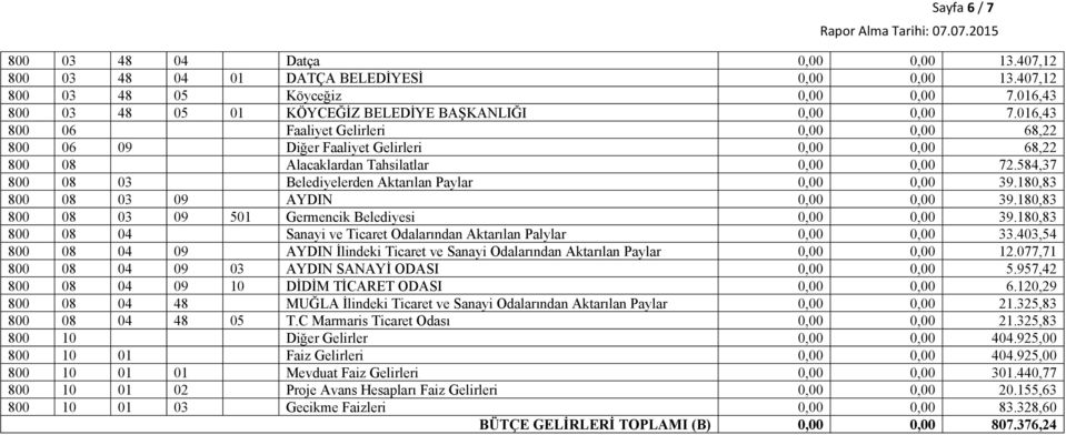 016,43 800 06 Faaliyet Gelirleri 0,00 0,00 68,22 800 06 09 Diğer Faaliyet Gelirleri 0,00 0,00 68,22 800 08 Alacaklardan Tahsilatlar 0,00 0,00 72.