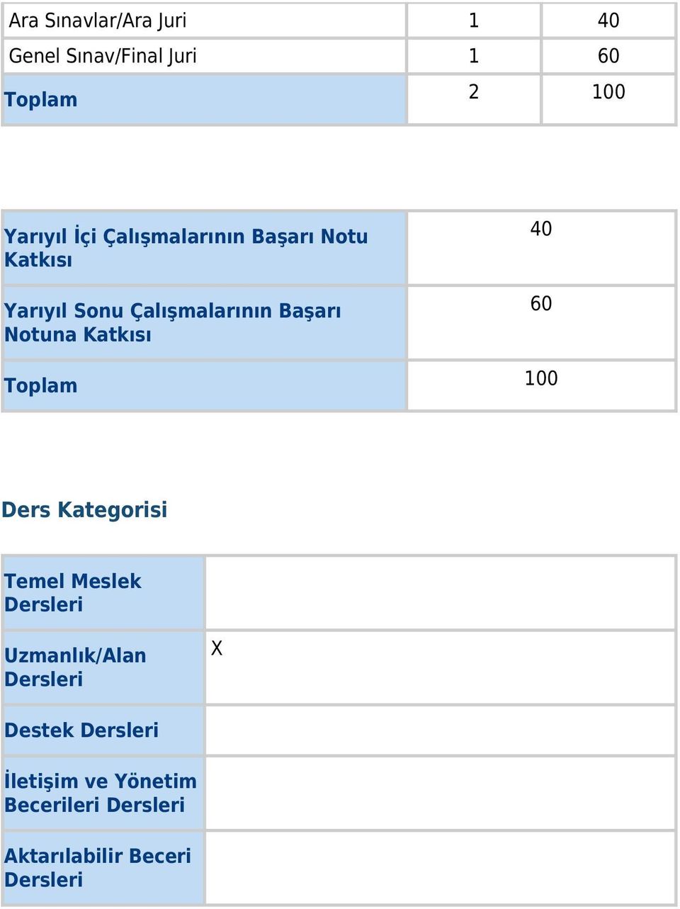 Katkısı 40 60 Toplam 100 Ders Kategorisi Temel Meslek Dersleri Uzmanlık/Alan