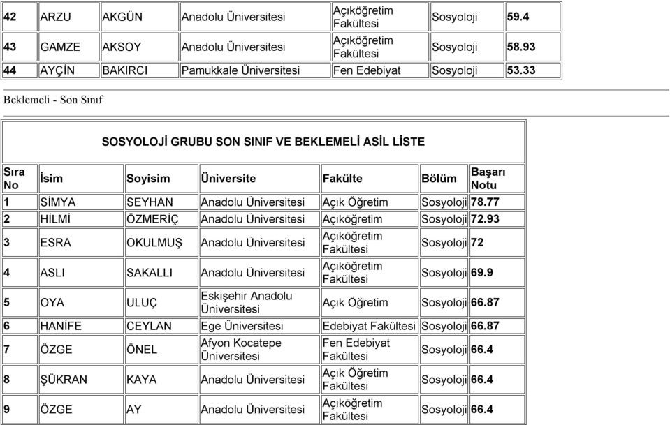 Anadolu Sosyoloji 78.77 2 HİLMİ ÖZMERİÇ Anadolu Sosyoloji 72.