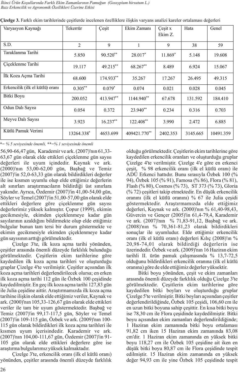 Taraklanma Tarihi Çiçeklenme Tarihi İlk Koza Açma Tarihi Erkencilik (ilk el kütlü) oranı Bitki Boyu Odun Dalı Sayısı Meyve Dalı Sayısı Kütlü Pamuk Verimi Tekerrür 2 Çeşit Ekim Zamanı 9 1 ** Çeşit x