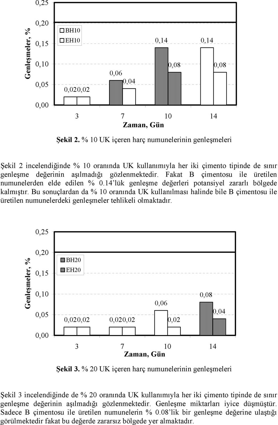 Fakat B çimentosu ile üretilen numunelerden elde edilen % 0.14 lük genleşme değerleri potansiyel zararlı bölgede kalmıştır.