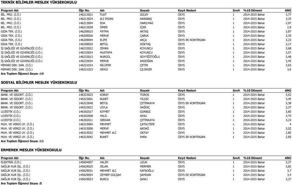 (İ.Ö.) 146209044 ELİFE AKÇA ÖSYS EK KONTENJAN 1 2014-2015 Bahar 3,23 GIDA TEK. (İ.Ö.) 146209019 BETÜL GÖKTAŞ ÖSYS 1 2014-2015 Bahar 3,17 İŞ SAĞLIĞI VE GÜVENLİĞİ (İ.Ö.) 146233022 ZEHRA KOYUNCU 8 İŞ SAĞLIĞI VE GÜVENLİĞİ (İ.