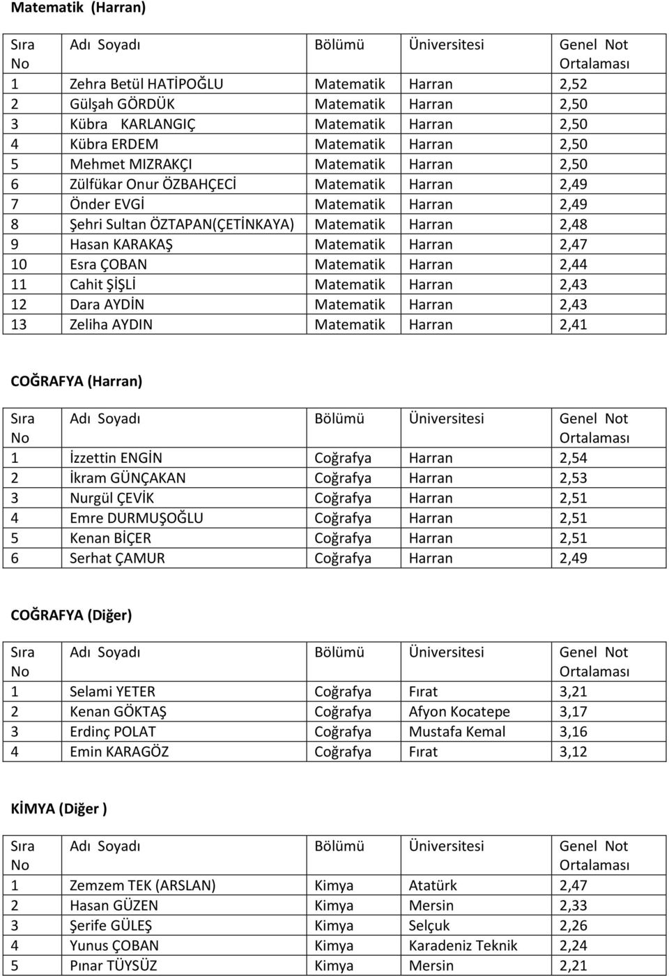 2,48 9 Hasan KARAKAŞ Matematik Harran 2,47 10 Esra ÇOBAN Matematik Harran 2,44 11 Cahit ŞİŞLİ Matematik Harran 2,43 12 Dara AYDİN Matematik Harran 2,43 13 Zeliha AYDIN Matematik Harran 2,41 COĞRAFYA