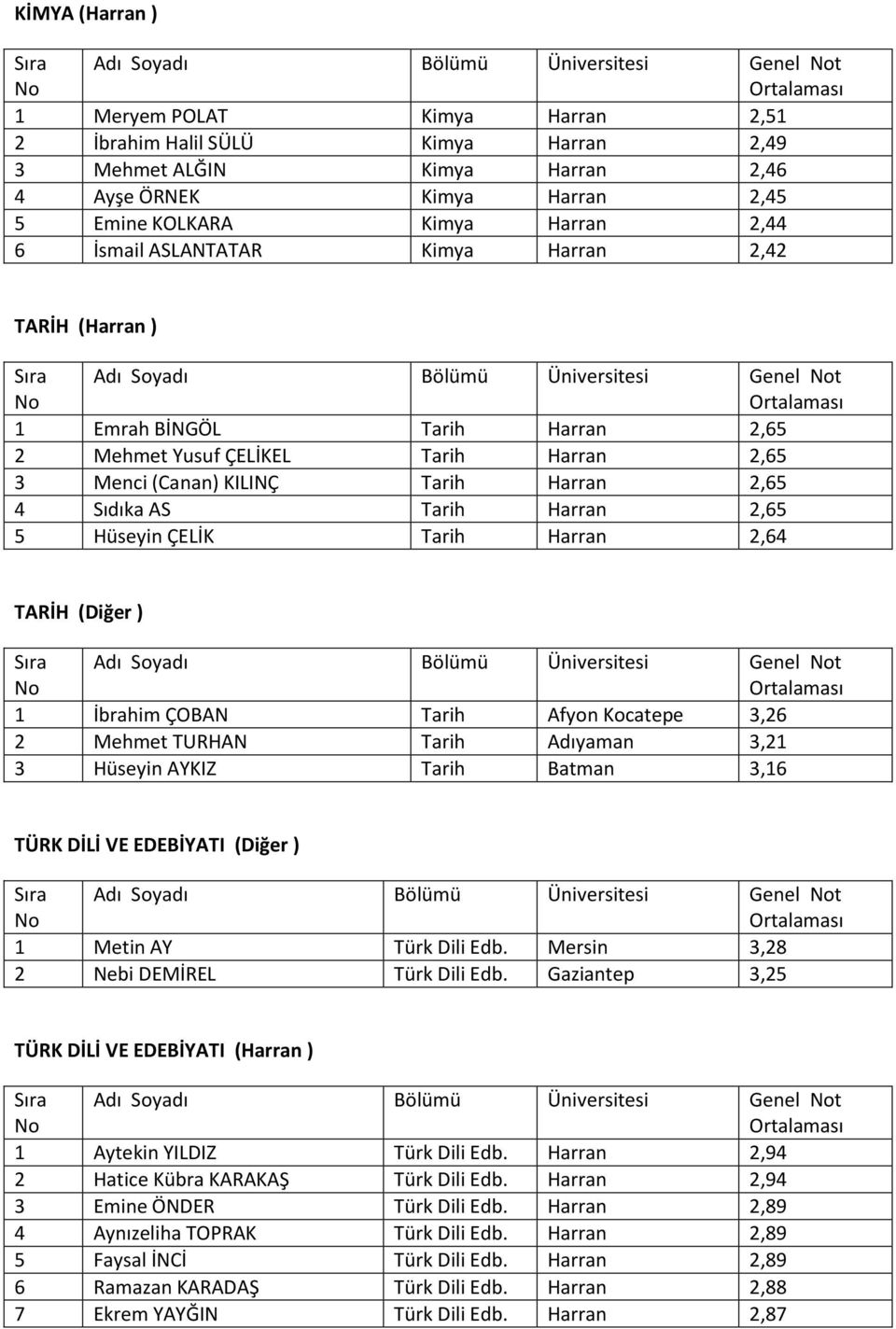 Menci (Canan) KILINÇ Tarih Harran 2,65 4 Sıdıka AS Tarih Harran 2,65 5 Hüseyin ÇELİK Tarih Harran 2,64 TARİH (Diğer ) Adı Soyadı Bölümü Üniversitesi Genel t 1 İbrahim ÇOBAN Tarih Afyon Kocatepe 3,26