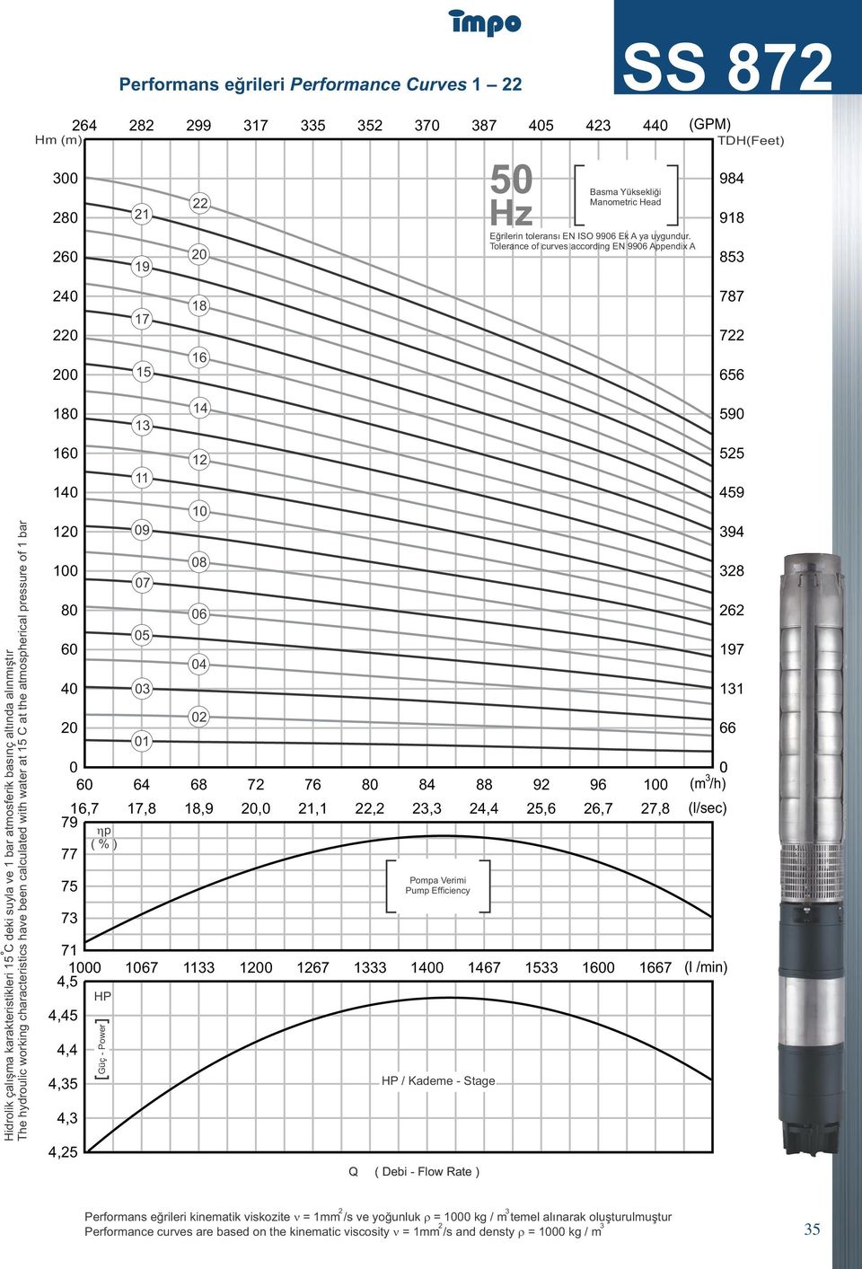 Tolerance of curves according EN 9906 Appendix A 260 20 85 19 240 787 18 17 220 722 16 200 15 656 o Hidrolik çalışma karakteristikleri 15 C deki suyla ve 1 bar atmosferik basınç altında alınmıştır