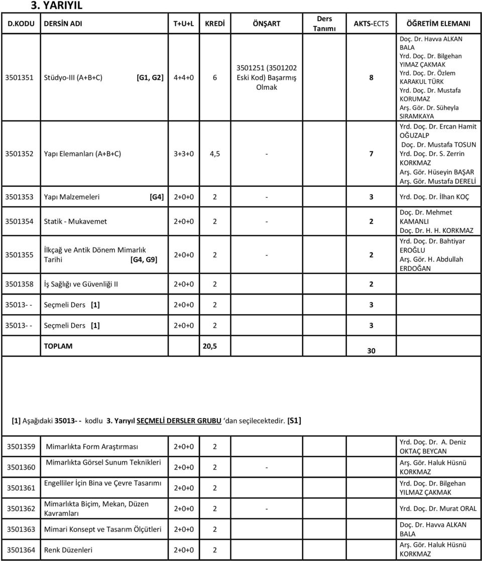 Gör. Mustafa DERELİ 3501353 Yapı Malzemeleri [G4] - 3 Yrd. Doç. Dr. İlhan KOÇ 3501354 Statik - Mukavemet - 3501355 İlkçağ ve Antik Dönem Mimarlık Tarihi [G4, G9] - Doç. Dr. Mehmet KAMANLI Doç. Dr. H.