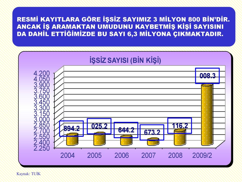 MİLYONA ÇIKMAKTADIR. İŞSİZ SAYISI (BİN KİŞİ) 4.200 4.050 3.900 3.750 3.600 3.450 3.