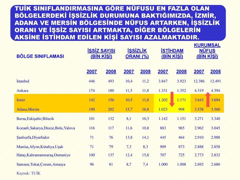BÖLGE SINIFLAMASI İŞSİZ SAYISI (BİN KİŞİ) İŞSİZLİK ORANI (%) İSTİHDAM (BİN KİŞİ) KURUMSAL NÜFUS (BİN KİŞİ) 2007 2008 2007 2008 2007 2008 2007 2008 İstanbul 446 493 10,4 11,2 3.847 3.923 12.386 12.