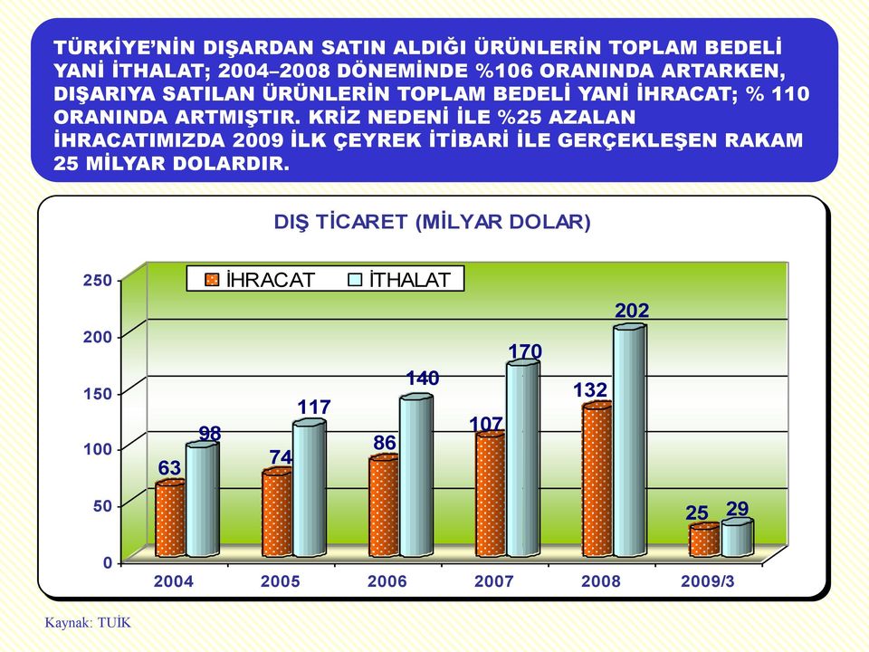 KRİZ NEDENİ İLE %25 AZALAN İHRACATIMIZDA 2009 İLK ÇEYREK İTİBARİ İLE GERÇEKLEŞEN RAKAM 25 MİLYAR DOLARDIR.