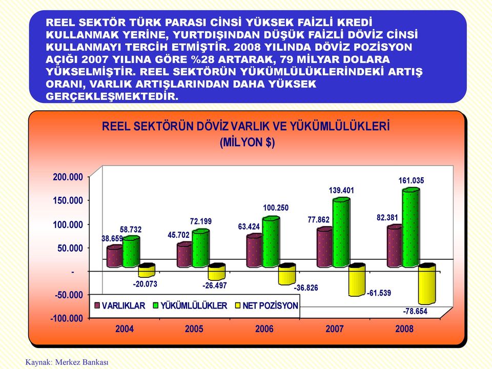 REEL SEKTÖRÜN YÜKÜMLÜLÜKLERİNDEKİ ARTIŞ ORANI, VARLIK ARTIŞLARINDAN DAHA YÜKSEK GERÇEKLEŞMEKTEDİR.