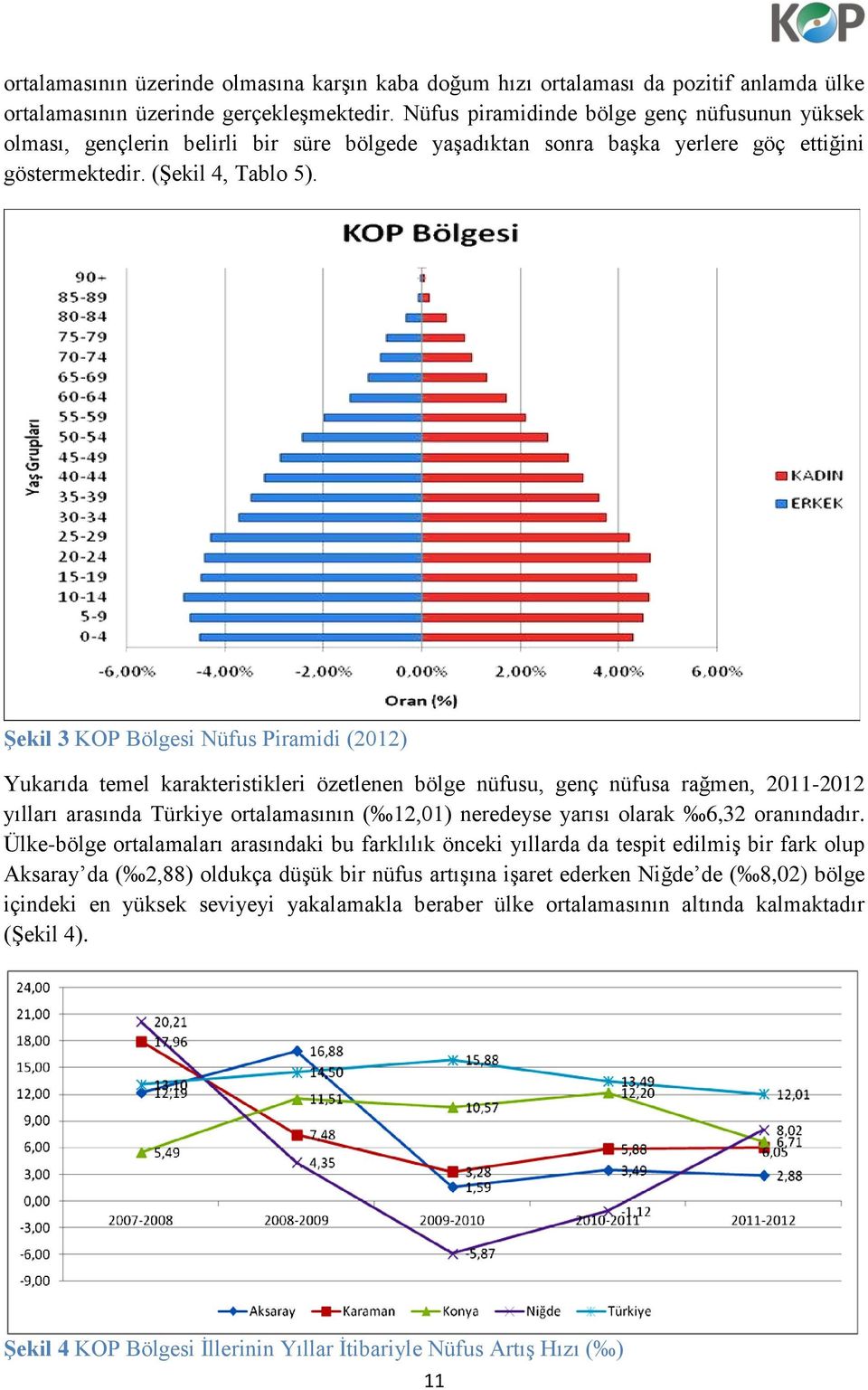 Şekil 3 KOP Bölgesi Nüfus Piramidi (2012) Yukarıda temel karakteristikleri özetlenen bölge nüfusu, genç nüfusa rağmen, 2011-2012 yılları arasında Türkiye ortalamasının ( 12,01) neredeyse yarısı