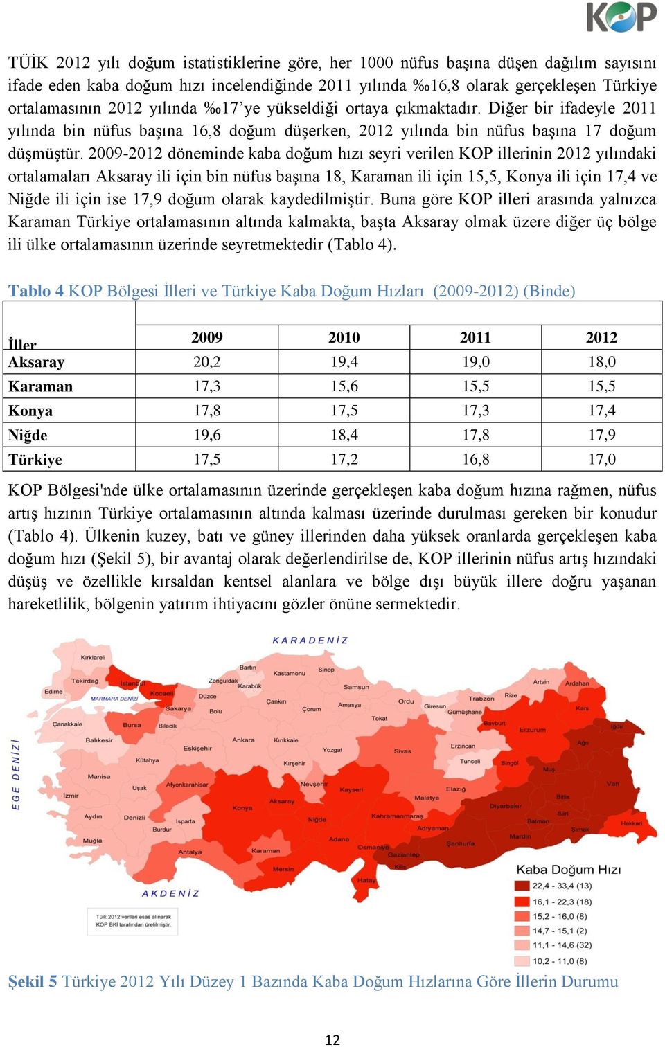 2009-2012 döneminde kaba doğum hızı seyri verilen KOP illerinin 2012 yılındaki ortalamaları Aksaray ili için bin nüfus başına 18, Karaman ili için 15,5, Konya ili için 17,4 ve Niğde ili için ise 17,9