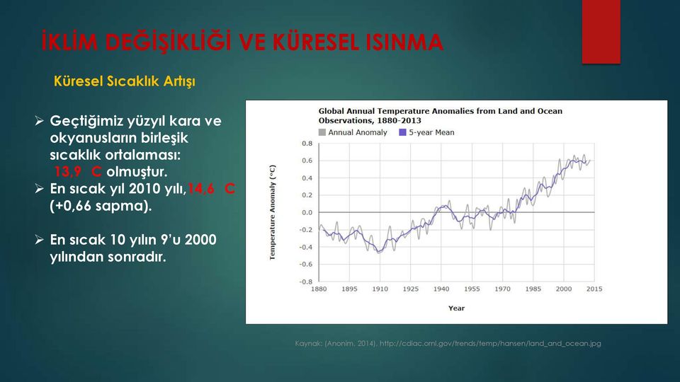 En sıcak yıl 2010 yılı,14,6 C (+0,66 sapma).