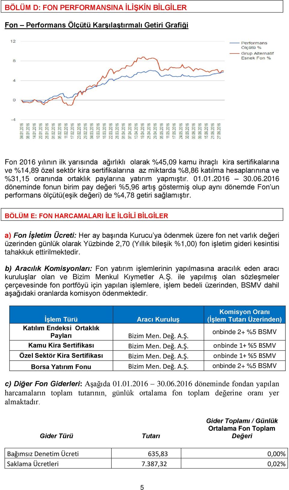 2016 döneminde fonun birim pay değeri %5,96 artış göstermiş olup aynı dönemde Fon un performans ölçütü(eşik değeri) de %4,78 getiri sağlamıştır.