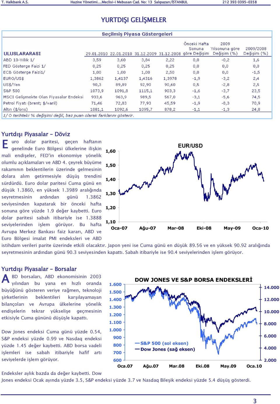 3989 aralığında seyretmesinin ardından günü 1.3862 seviyesinden kapatarak bir önceki hafta sonuna göre yüzde 1.9 değer kaybetti. Euro dolar paritesi sabah itibariyle ise 1.