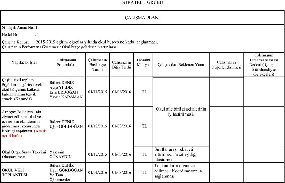 (Kasımda) Sorumluları Ayşe YILDIZ Esin ERDOĞAN Yavuz KARAMAN Başlangıç Tarihi Bitiş Tarihi Tahmini Maliyet 01/11/2015 01/06/2016 TL Çalışmadan Beklenen Yarar Değerlendirilmesi Tamamlanamama Nedeni (