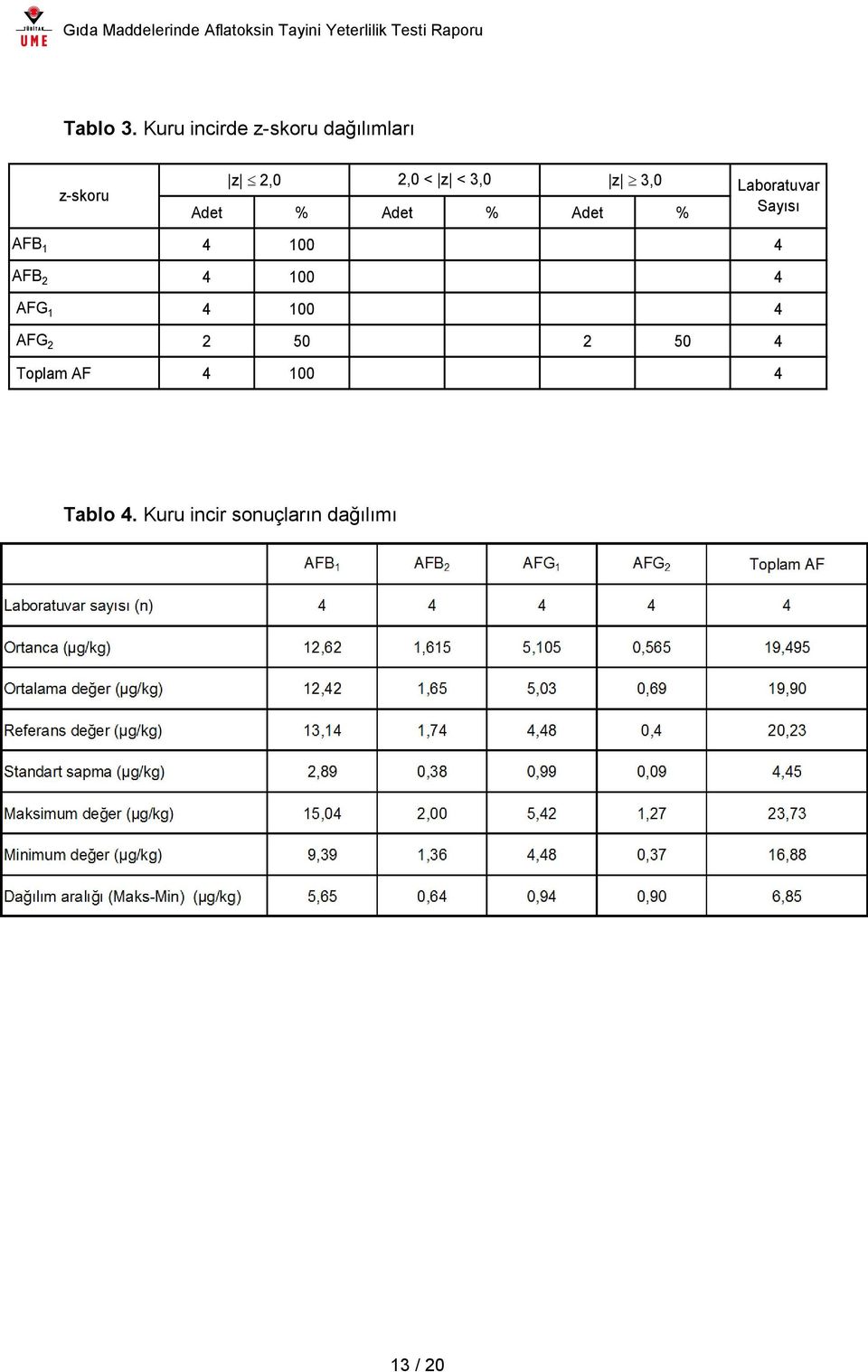 z 3,0 Adet % Adet % Adet % Laboratuvar Sayısı AFB 1 4 100 4