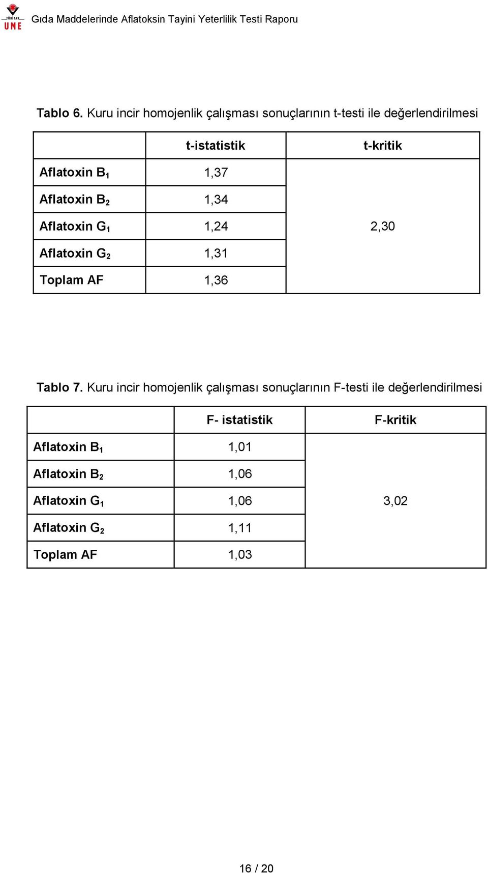 Aflatoxin B 1 1,37 Aflatoxin B 2 1,34 Aflatoxin G 1 1,24 2,30 Aflatoxin G 2 1,31 Toplam AF 1,36 Tablo