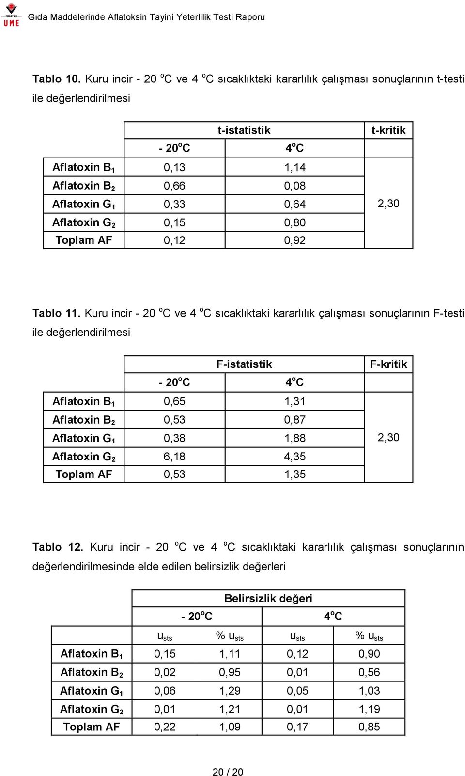 0,33 0,64 Aflatoxin G 2 0,15 0,80 Toplam AF 0,12 0,92 t-kritik 2,30 Tablo 11.