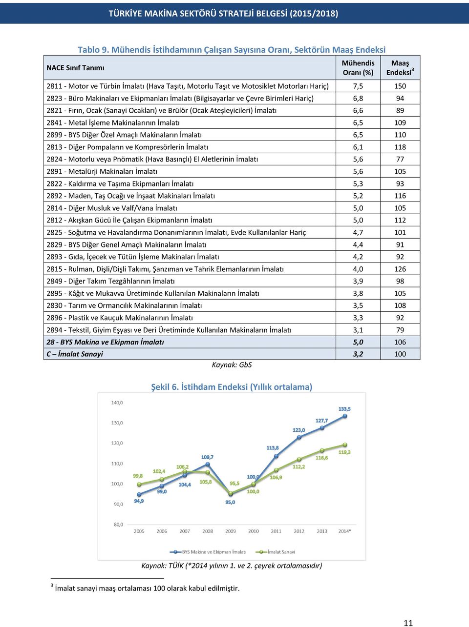 - Büro Makinaları ve Ekipmanları İmalatı (Bilgisayarlar ve Çevre Birimleri Hariç) 6,8 94 8 - Fırın, Ocak (Sanayi Ocakları) ve Brülör (Ocak Ateşleyicileri) İmalatı 6,6 89 84 - Metal İşleme