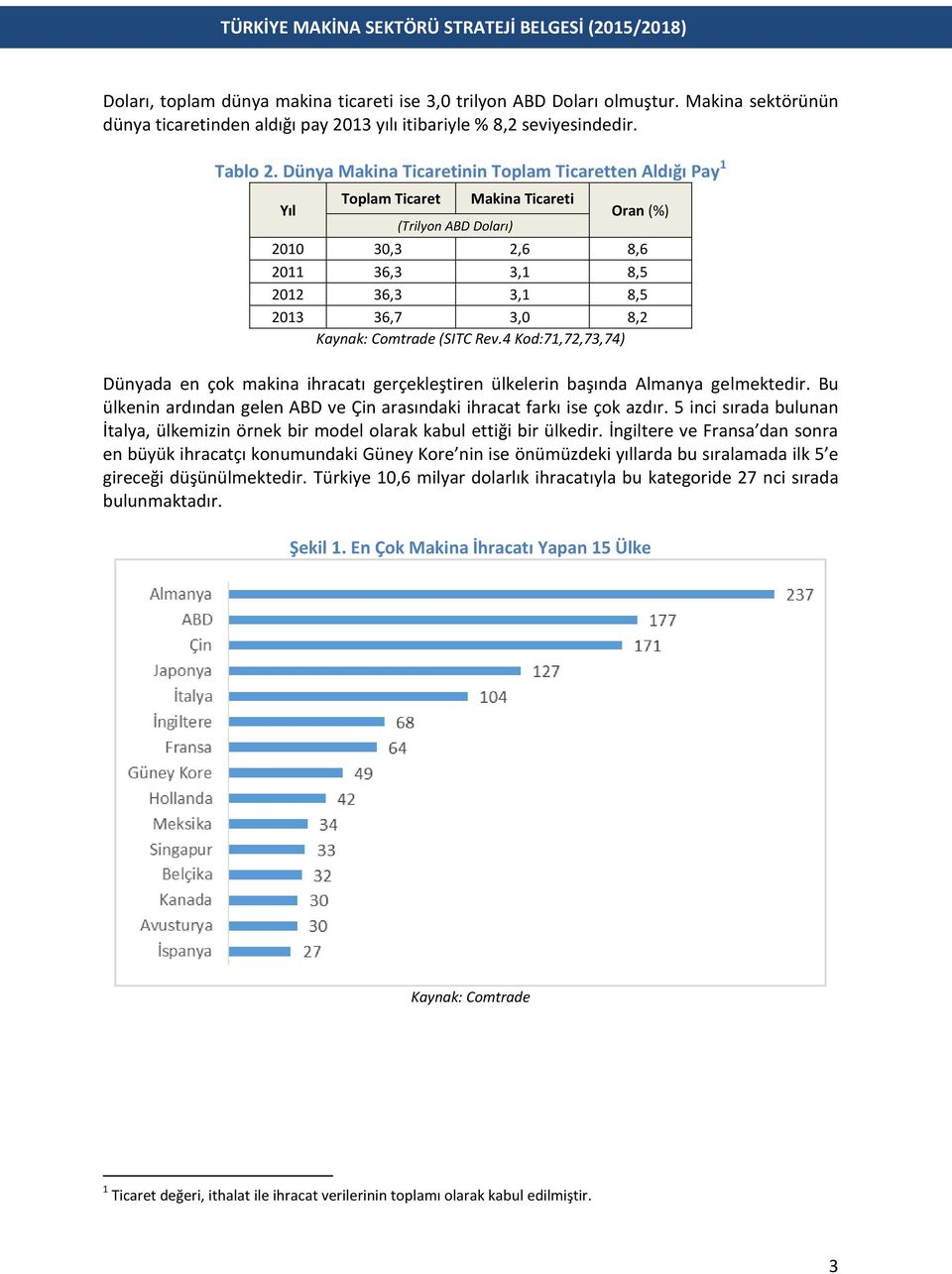 Rev.4 Kod:7,7,73,74) Dünyada en çok makina ihracatı gerçekleştiren ülkelerin başında Almanya gelmektedir. Bu ülkenin ardından gelen ABD ve Çin arasındaki ihracat farkı ise çok azdır.