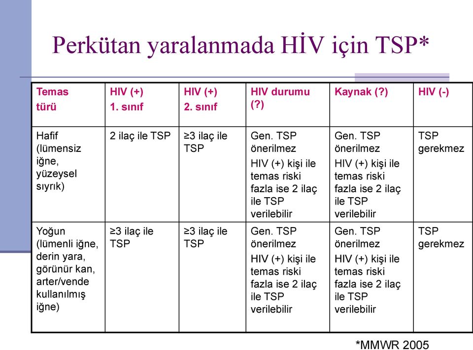 TSP önerilmez HIV (+) kişi ile temas riski fazla ise 2 ilaç ile TSP verilebilir Gen.