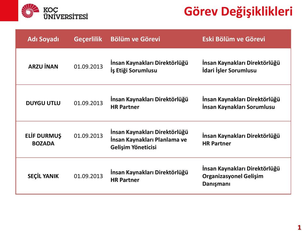 09.2013 İnsan Kaynakları Planlama ve Gelişim Yöneticisi SEÇİL YANIK 01.09.2013 Organizasyonel Gelişim Danışmanı