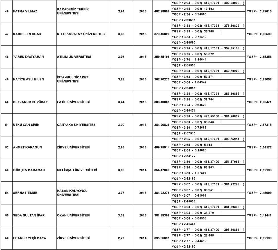 KARATAY 3,38 2015 379,46823 YGSP= 2,66590 YGSP =3,38-0,71410 YGSP = 2,66590 YGSP =3,76-0,02( 415,17331-359,85108 ) YGSP =3,76-0,02( 55,322 ) 48 YAREN DAĞYARAN ATILIM 3,76 2015 359,85108 YGSP= 2,65356