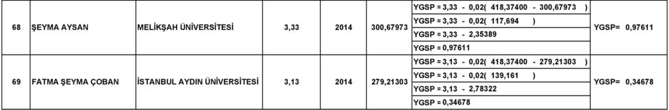 0,97611 YGSP =3,13-0,02( 418,37400-279,21303 ) 69 FATMA ŞEYMA ÇOBAN İSTANBUL