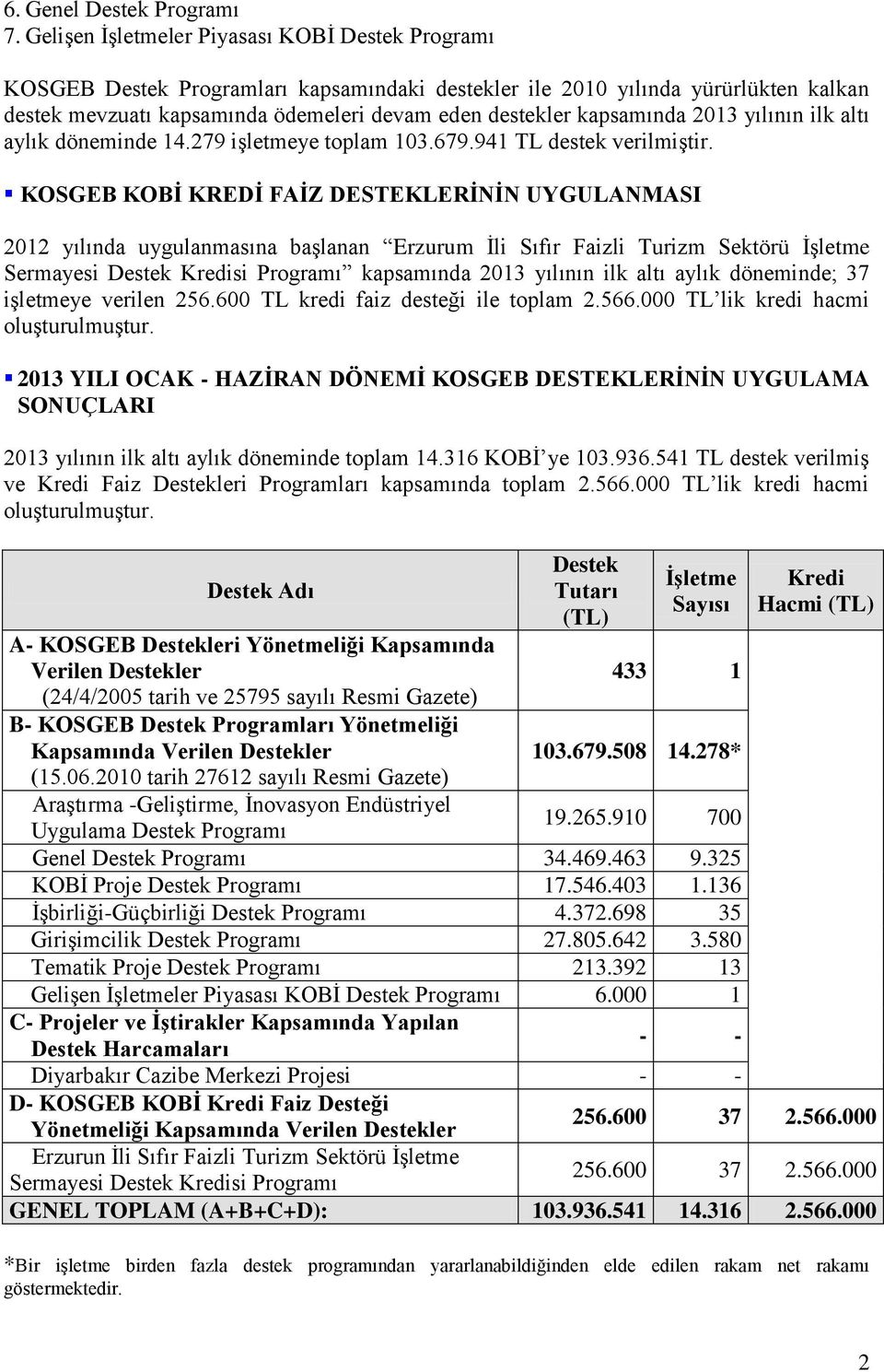 kapsamında 2013 yılının ilk altı aylık döneminde 14.279 işletmeye toplam 103.679.941 TL destek verilmiştir.