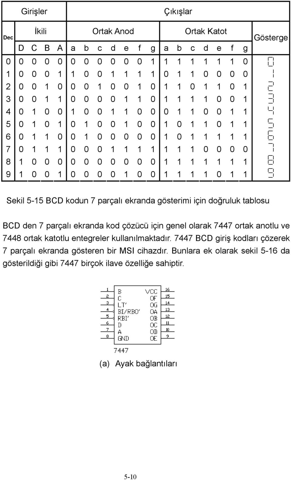 0 0 0 0 0 0 0 0 1 1 1 1 1 1 1 9 1 0 0 1 0 0 0 0 1 0 0 1 1 1 1 0 1 1 Gösterge Sekil 5-15 BCD kodun 7 parçalı ekranda gösterimi için doğruluk tablosu BCD den 7 parçalı ekranda kod çözücü için genel