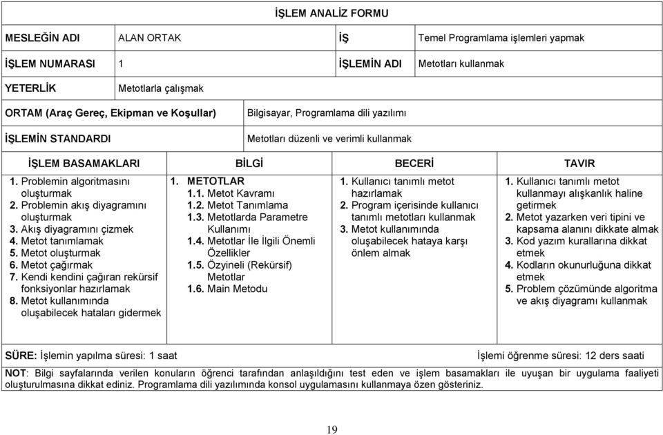 Problemin akış diyagramını oluşturmak 3. Akış diyagramını çizmek 4. Metot tanımlamak 5. Metot oluşturmak 6. Metot çağırmak 7. Kendi kendini çağıran rekürsif fonksiyonlar hazırlamak 8.