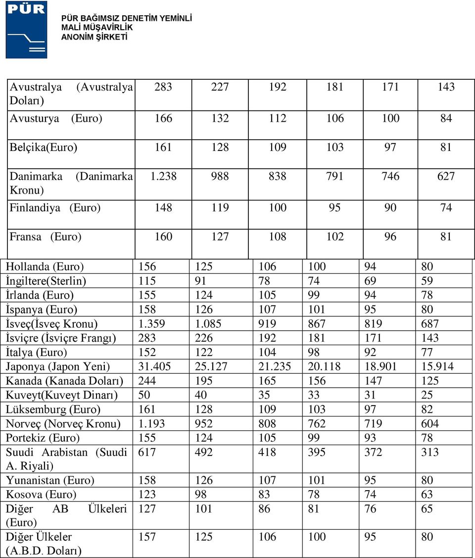 105 99 94 78 İspanya (Euro) 158 126 107 101 95 80 İsveç(İsveç Kronu) 1.359 1.