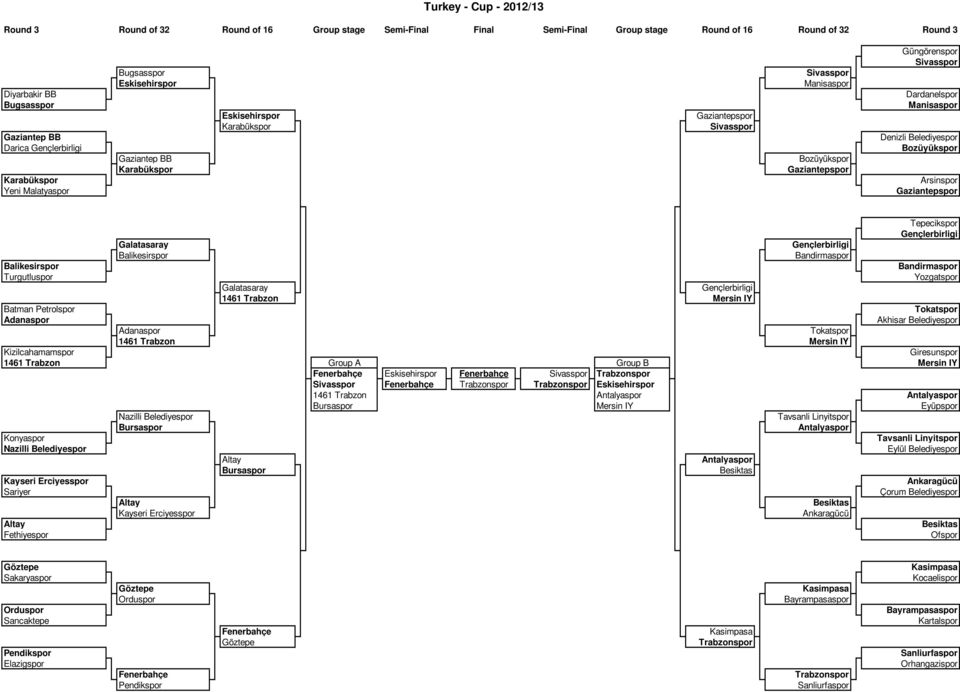 Arsinspor Tepecikspor Gençlerbirligi Gençlerbirligi Balikesirspor Bandirmaspor Balikesirspor Bandirmaspor Turgutluspor Yozgatspor Gençlerbirligi 46 Trabzon Mersin IY Batman Petrolspor Tokatspor