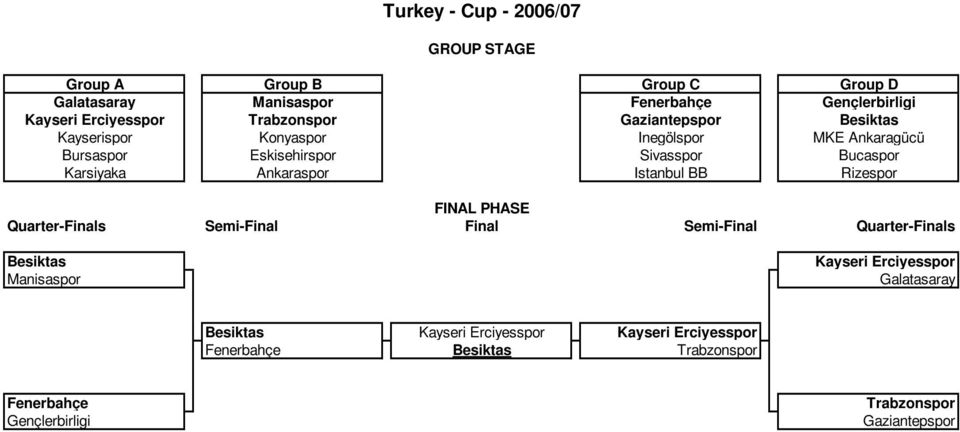 Ankaraspor Istanbul BB Rizespor FINAL PHASE Quarter-Finals Semi-Final Final Semi-Final