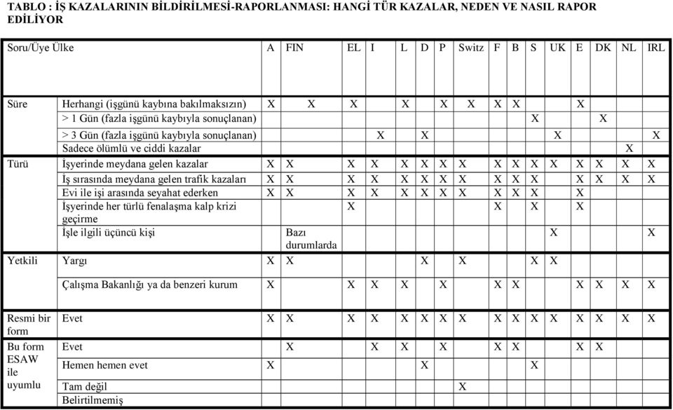 İşyerinde meydana gelen kazalar İş sırasında meydana gelen trafik kazaları Evi ile işi arasında seyahat ederken İşyerinde her türlü fenalaşma kalp krizi geçirme İşle