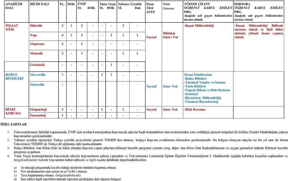 Mühendisliği Tarımsal Biyoteknoloji BİTKİ KORUMA Fitopatoloji 5 Yok Bitki Koruma Entomoloji ÖZEL ŞARTLAR Üniversitelerarası İşbirliği kapsamında, ÜNİP için ayrılan kontenjanlara başvuracak adaylar