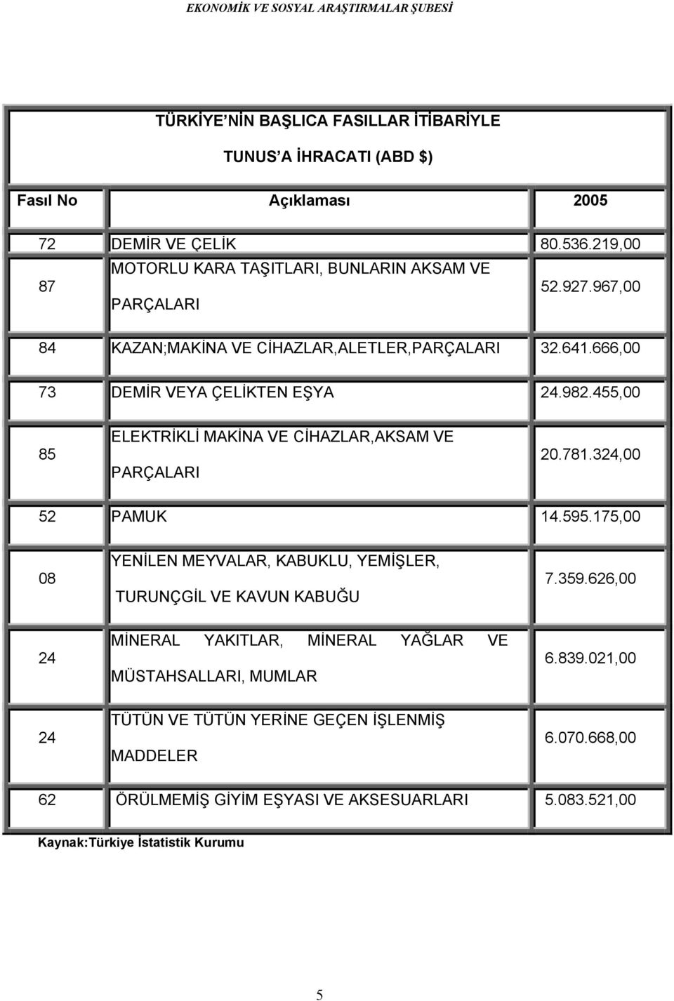 666,00 73 DEMİR VEYA ÇELİKTEN EŞYA 24.982.455,00 85 ELEKTRİKLİ MAKİNA VE CİHAZLAR,AKSAM VE PARÇALARI 20.781.324,00 52 PAMUK 14.595.