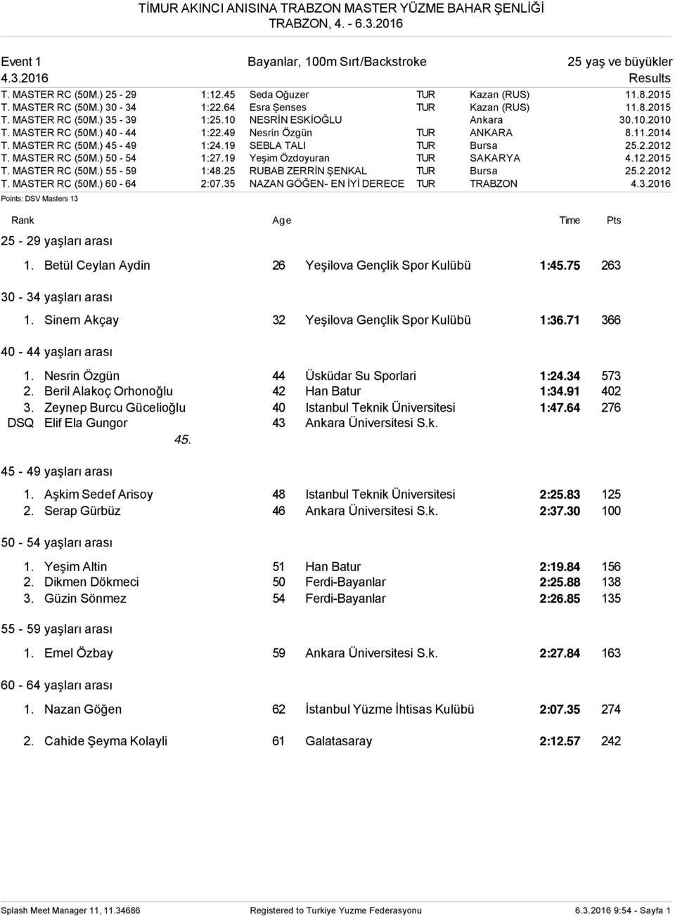 19 SEBLA TALI TUR Bursa 25.2.2012 T. MASTER RC (50M.) 50-54 1:27.19 Yeşim Özdoyuran TUR SAKARYA 4.12.2015 T. MASTER RC (50M.) 55-59 1:48.25 RUBAB ZERRİN ŞENKAL TUR Bursa 25.2.2012 T. MASTER RC (50M.) 60-64 2:07.