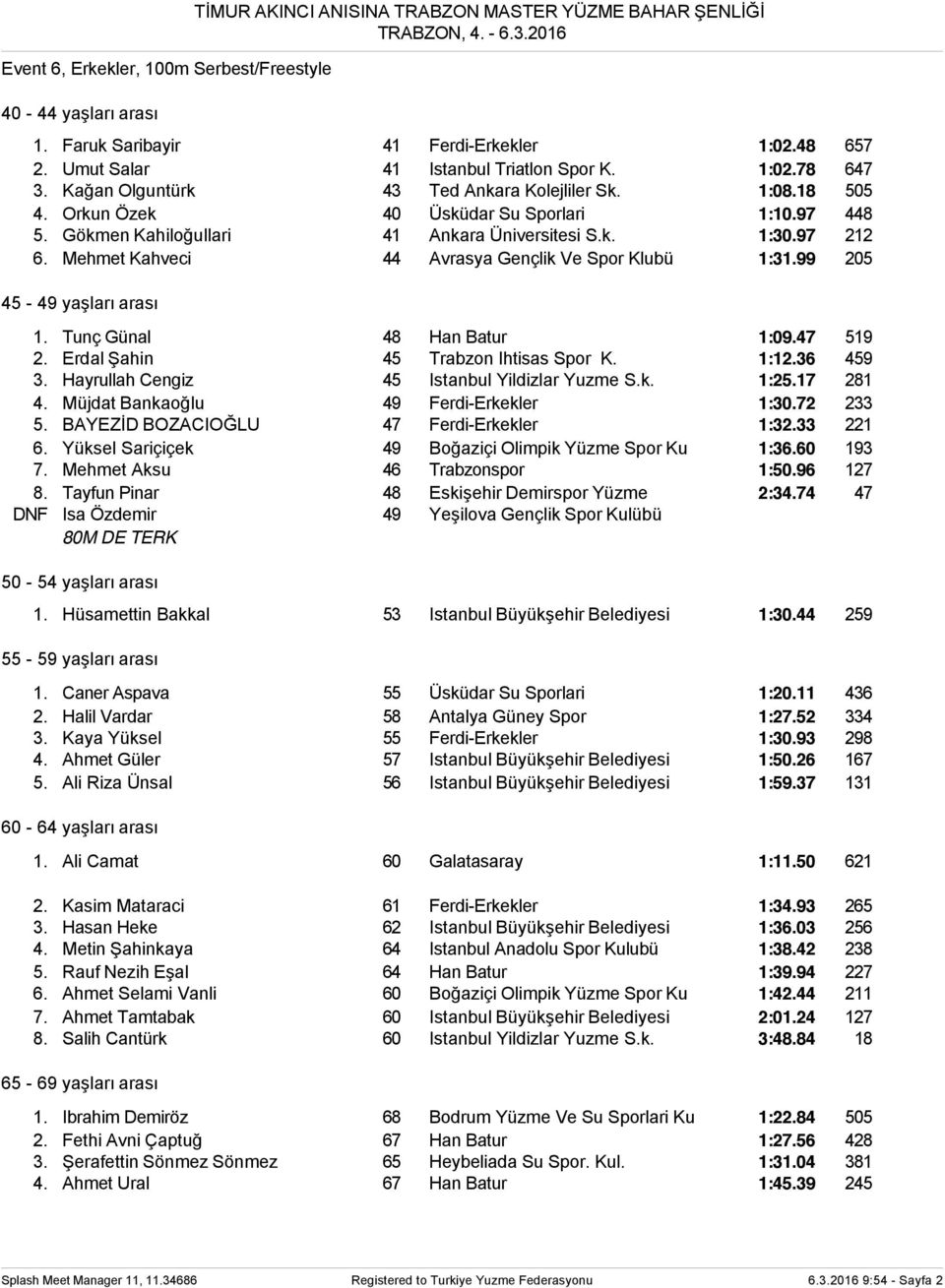 Gökmen Kahiloğullari 41 Ankara Üniversitesi S.k. 1:30.97 212 6. Mehmet Kahveci 44 Avrasya Gençlik Ve Spor Klubü 1:31.99 205 45-49 yaşları arası 1. Tunç Günal 48 Han Batur 1:09.47 519 2.