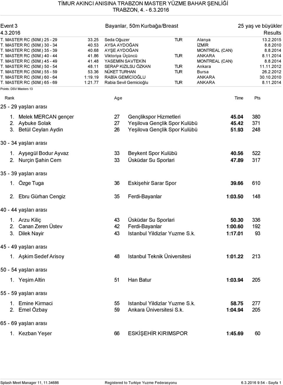 48 YASEMİN SAVTEKİN MONTREAL (CAN) 8.8.2014 T. MASTER RC (50M.) 50-54 48.11 SERAP KIZILSU ÖZKAN TUR Ankara 11.11.2012 T. MASTER RC (50M.) 55-59 53.36 NÜKET TURHAN TUR Bursa 26.2.2012 T. MASTER RC (50M.) 60-64 1:19.