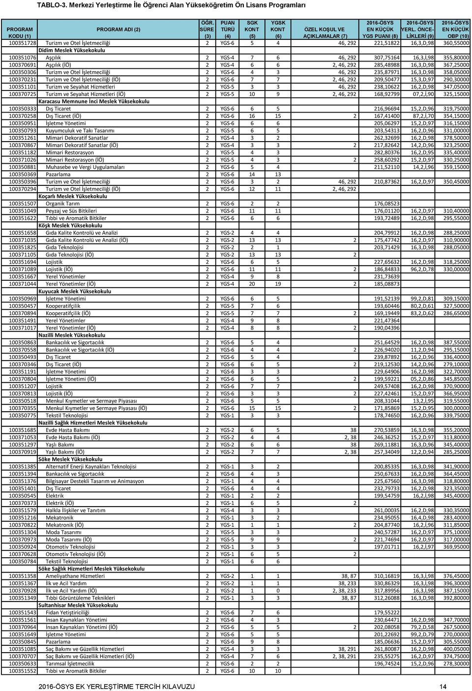 7 7 2, 46, 292 209,50477 15,3,D,97 290,30000 100351101 Turizm ve Seyahat Hizmetleri 2 YGS-5 3 3 46, 292 238,10622 16,2,D,98 347,05000 100370725 Turizm ve Seyahat Hizmetleri (İÖ) 2 YGS-5 10 9 2, 46,