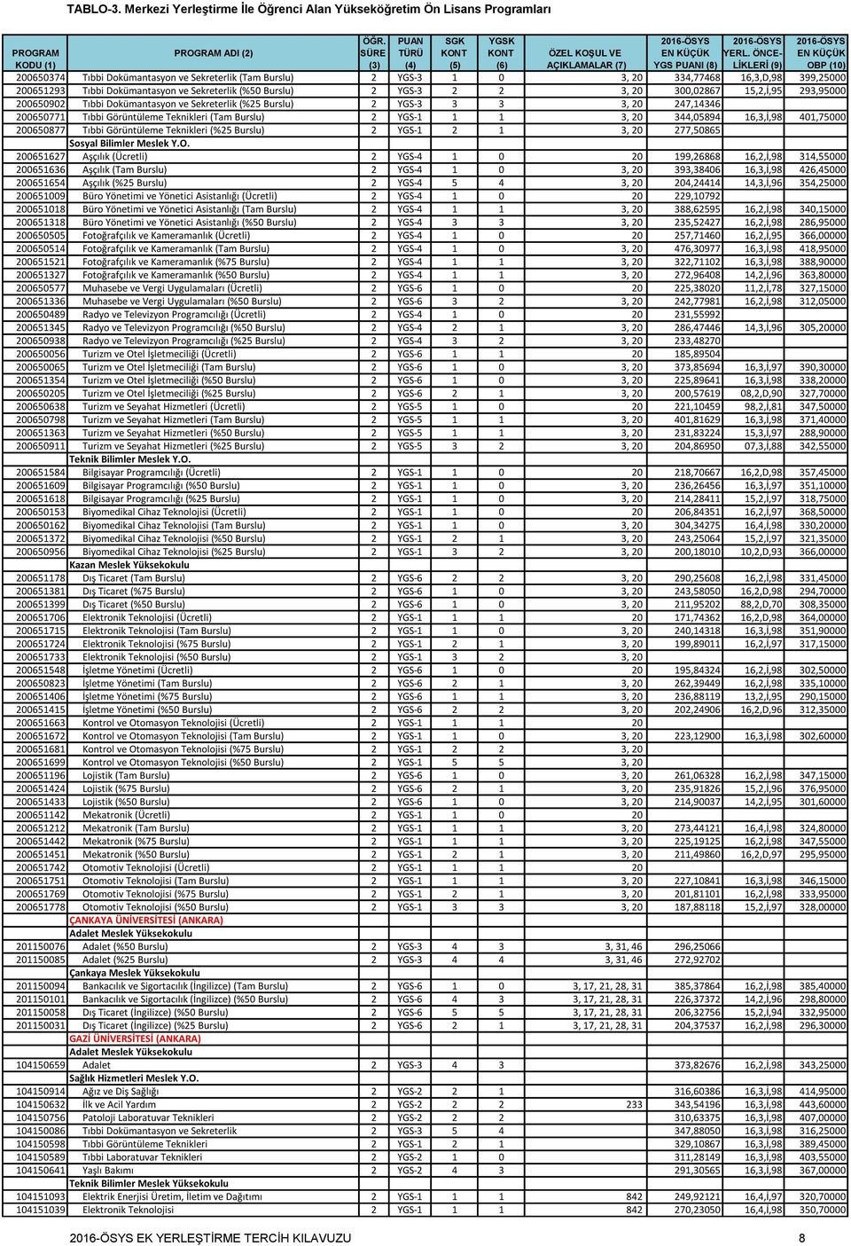 401,75000 200650877 Tıbbi Görüntüleme Teknikleri (%25 Burslu) 2 YGS-1 2 1 3, 20 277,50865 Sosyal Bilimler Meslek Y.O.