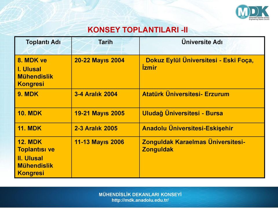 MDK 3-4 Aralık 2004 Atatürk Üniversitesi- Erzurum 10. MDK 19-21 Mayıs 2005 Uludağ Üniversitesi - Bursa 11.