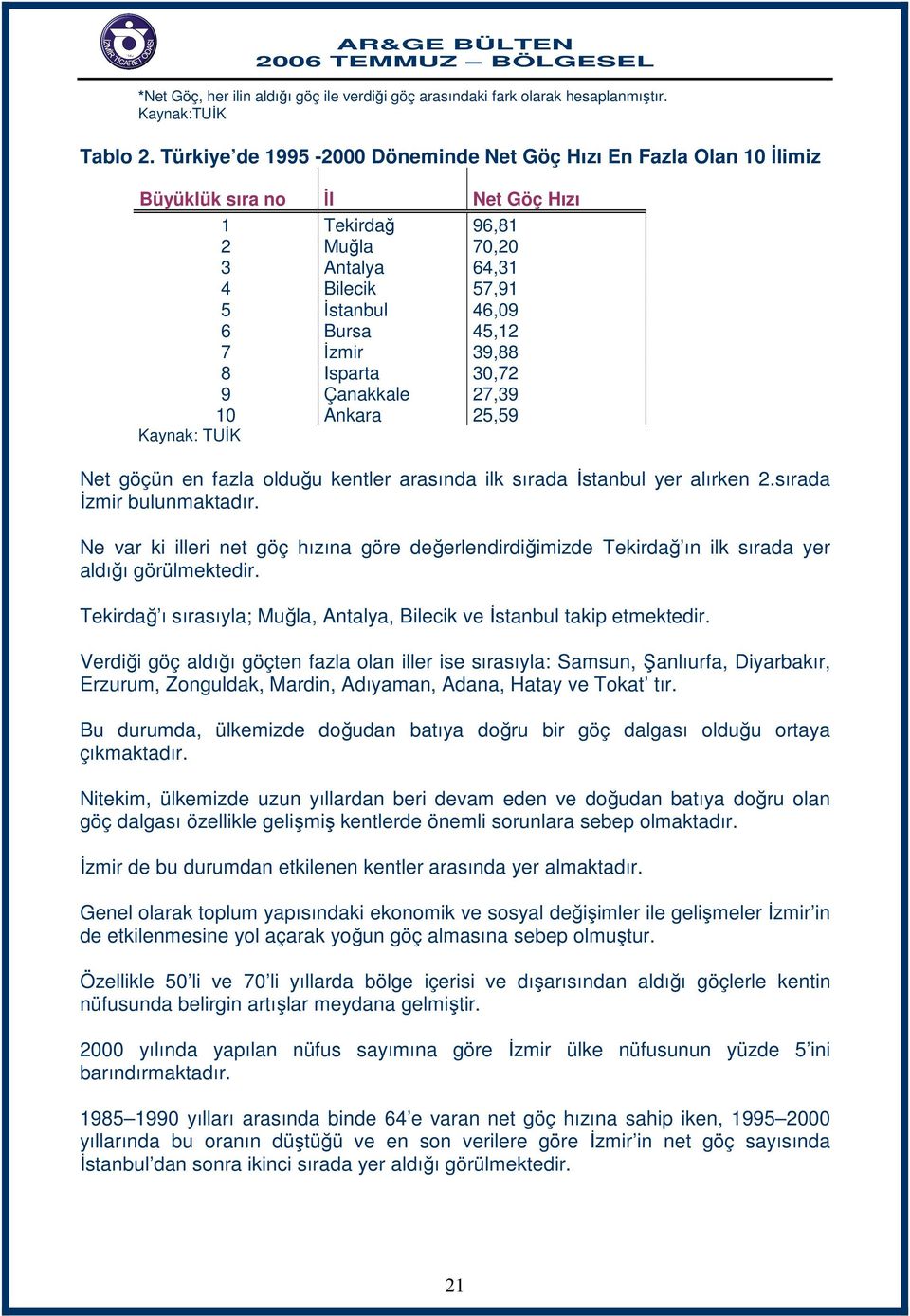 İzmir 39,88 8 Isparta 30,72 9 Çanakkale 27,39 10 Ankara 25,59 Net göçün en fazla olduğu kentler arasında ilk sırada İstanbul yer alırken 2.sırada İzmir bulunmaktadır.