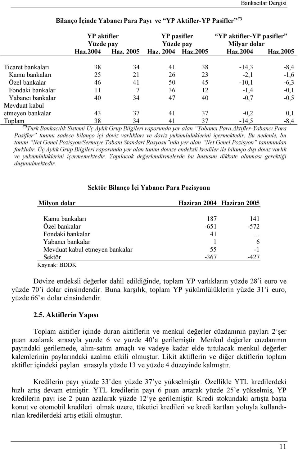 2005 Ticaret bankaları 38 34 41 38-14,3-8,4 Kamu bankaları 25 21 26 23-2,1-1,6 Özel bankalar 46 41 50 45-10,1-6,3 Fondaki bankalar 11 7 36 12-1,4-0,1 Yabancı bankalar 40 34 47 40-0,7-0,5 Mevduat