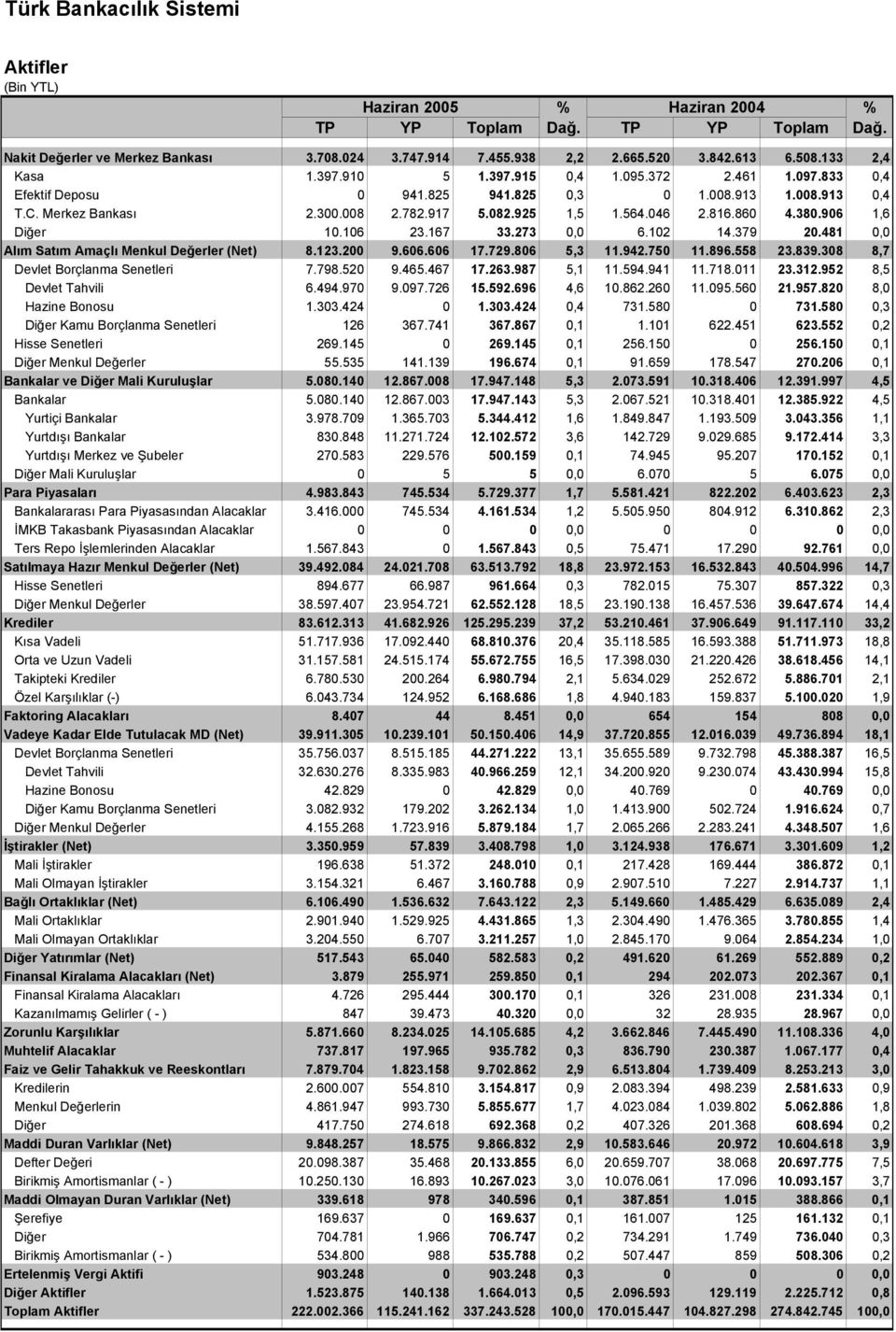 046 2.816.860 4.380.906 1,6 Diğer 10.106 23.167 33.273 0,0 6.102 14.379 20.481 0,0 Alım Satım Amaçlı Menkul Değerler (Net) 8.123.200 9.606.606 17.729.806 5,3 11.942.750 11.896.558 23.839.